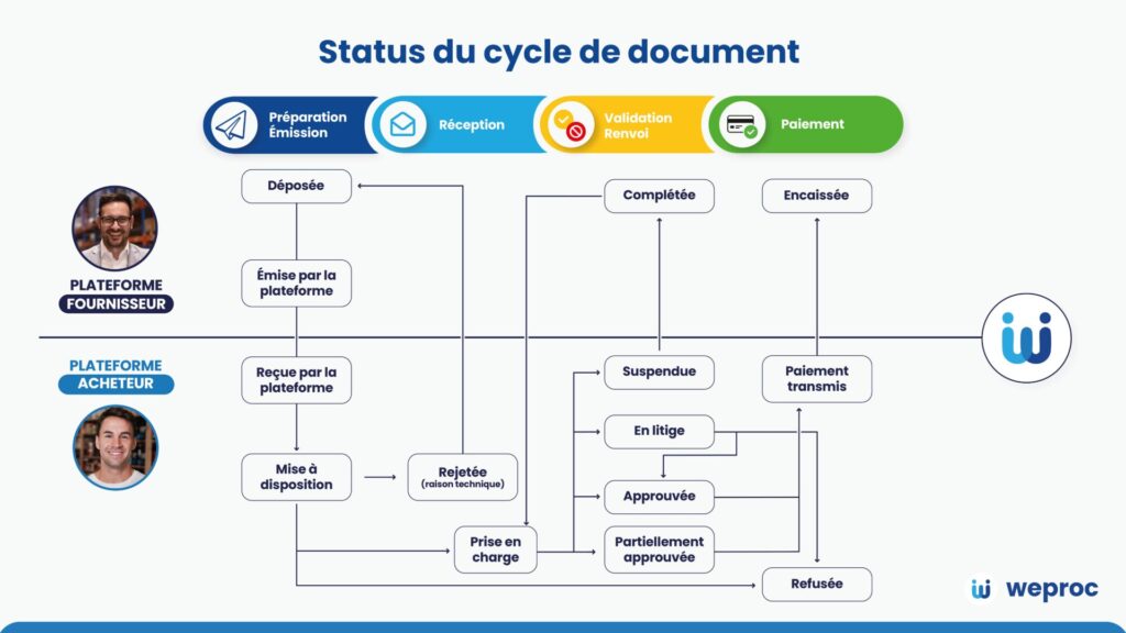 Infographie montrant les différentes étapes du cycle de vie d'un document (facture ou commande) entre une plateforme fournisseur et une plateforme acheteur, incluant la préparation, la réception, la validation et le paiement.