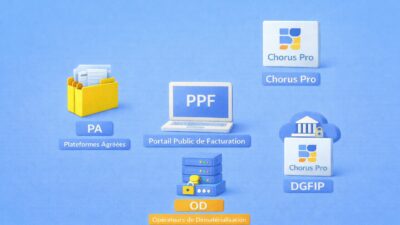 Illustration de l’architecture de la facturation électronique en France avec le PPF, les plateformes agréées, les opérateurs de dématérialisation, la DGFIP et Chorus Pro